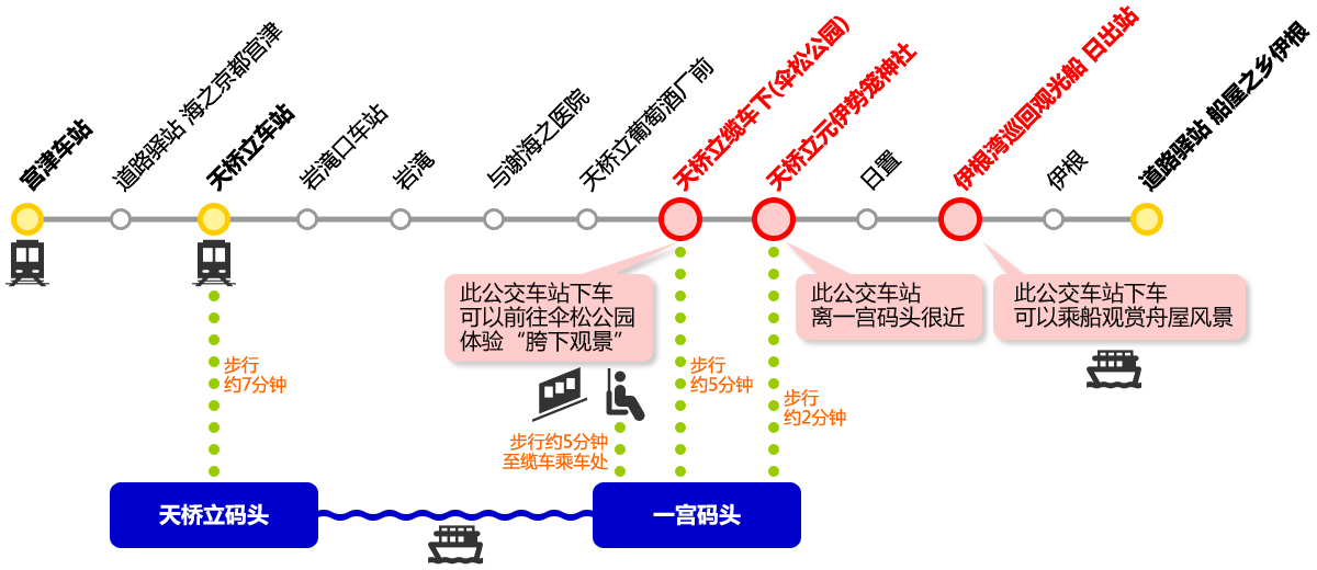 从宫津车站到伊根的路线指南