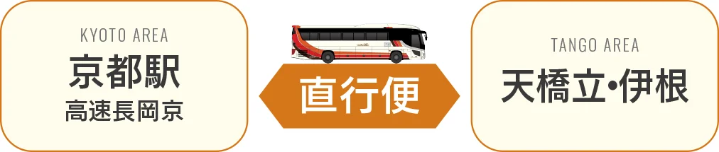京都駅・高速長岡京から天橋立・伊根方面へ　丹海高速バス直行便　約120分　3,100円～