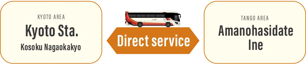 Direct service from Kyoto Station and Kosoku Nagaokakyo to Amanohashidate and Ine: approx. 120 minutes, from 3,100 yen