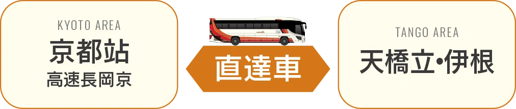 京都站、高速長岡京至天橋立、伊根方向 丹海高速巴士直達車 約120分鐘 3,100日圓起